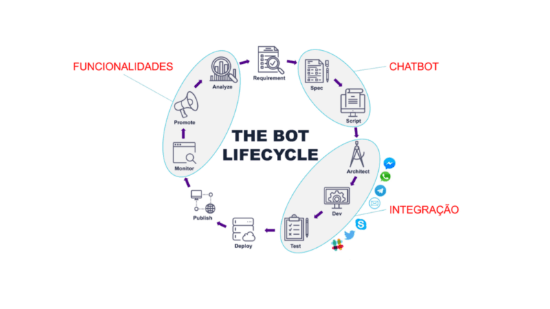 Bots life cycle Bots life cycle