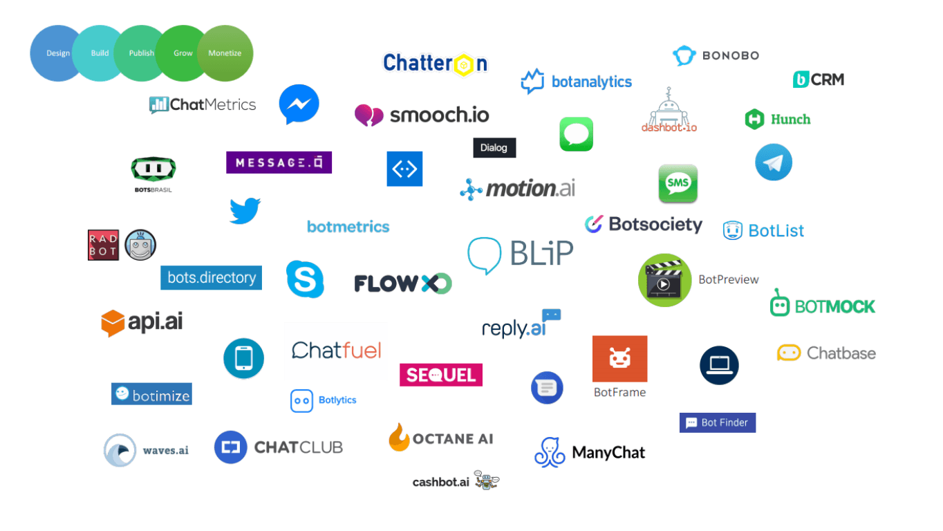 Algumas plataformas/ferramentas do ecossistema de bots no mundo. Fonte: Sergio Passos Algumas plataformas/ferramentas do ecossistema de bots no mundo. Fonte: Sergio Passos