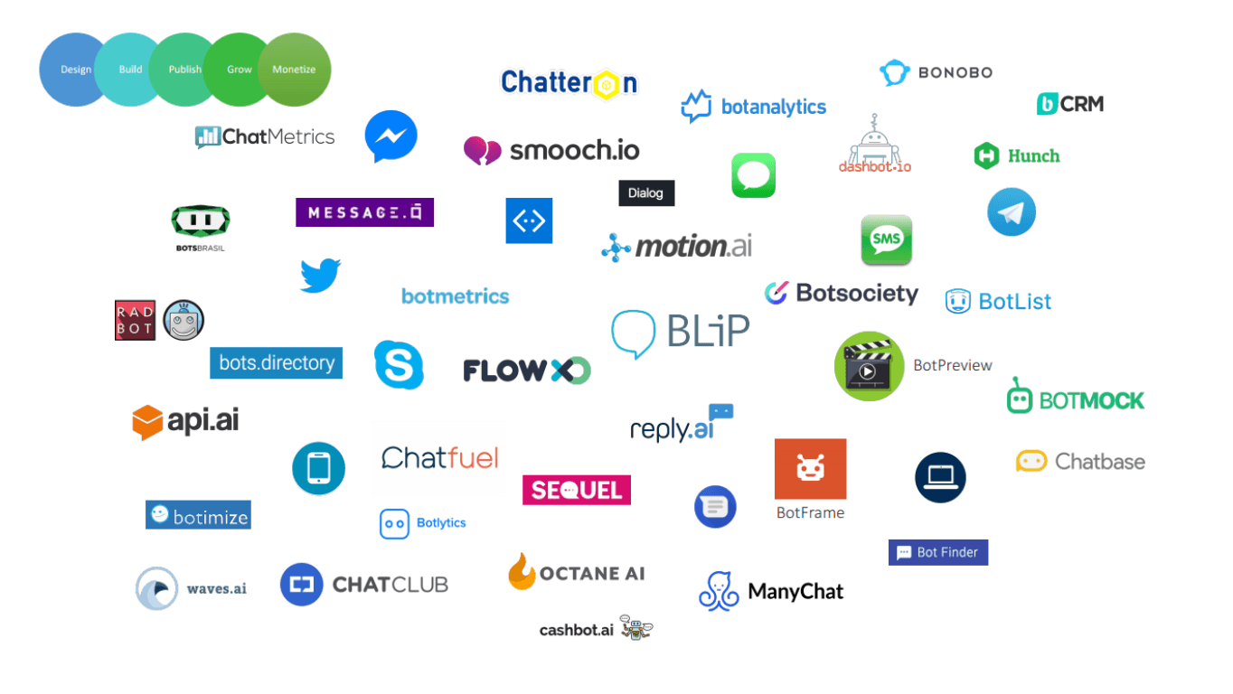 Algumas plataformas/ferramentas do ecossistema de bots no mundo. Fonte: Sergio Passos
